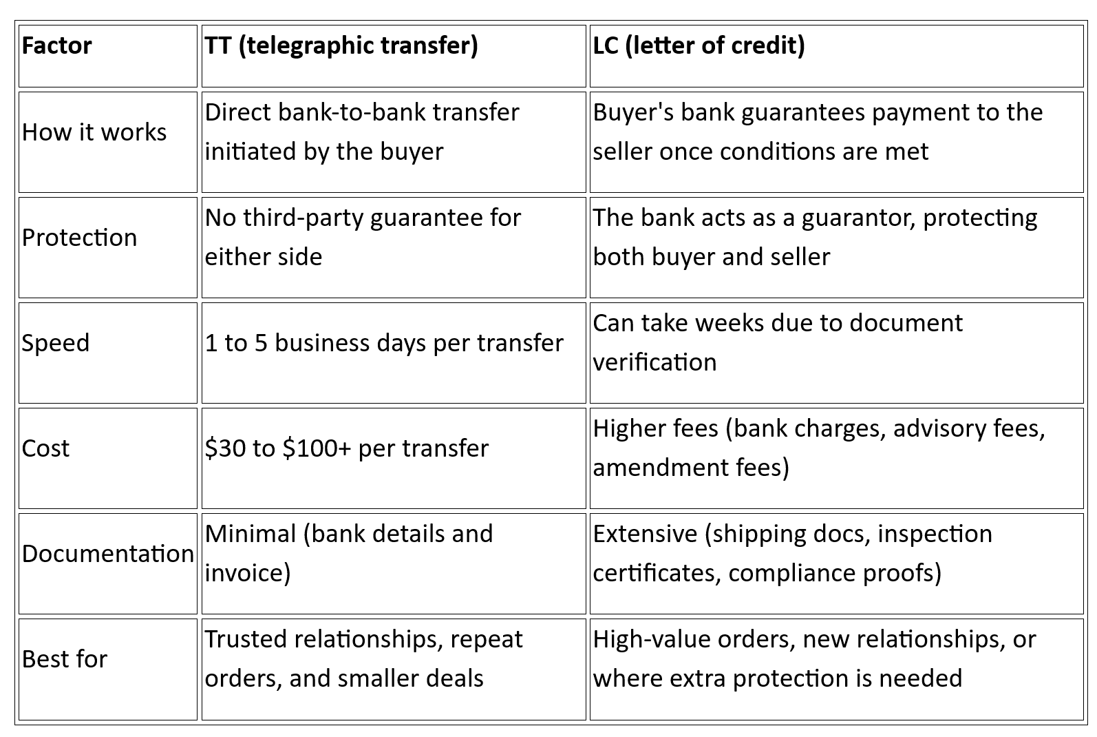 How do TT payment terms compare to a letter of credit?