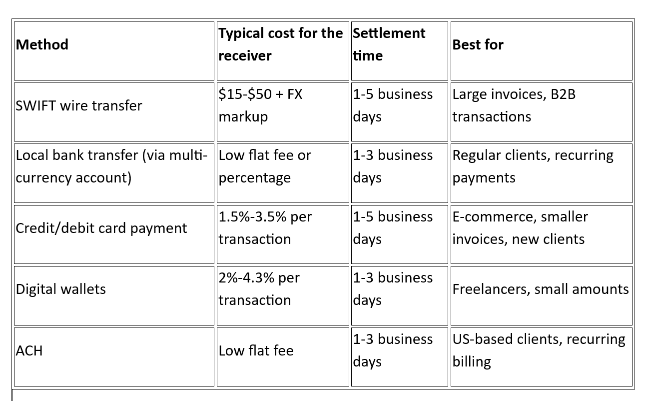 What are the main methods for international invoice payment?