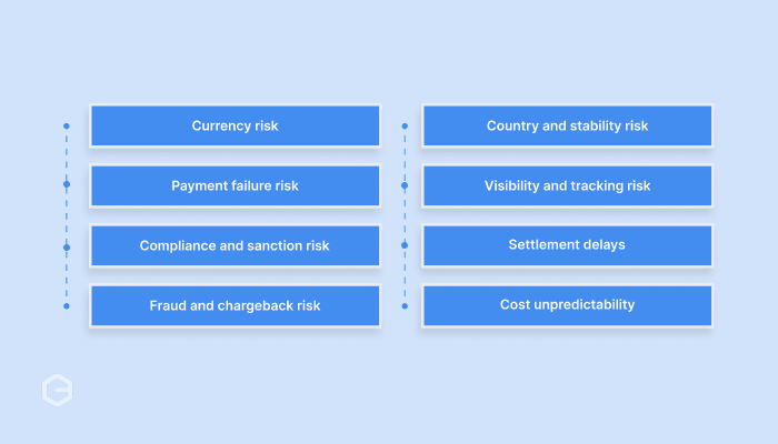 Risks in international payments