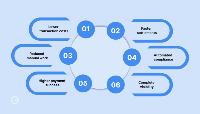 Benefits of automating cross-border payments