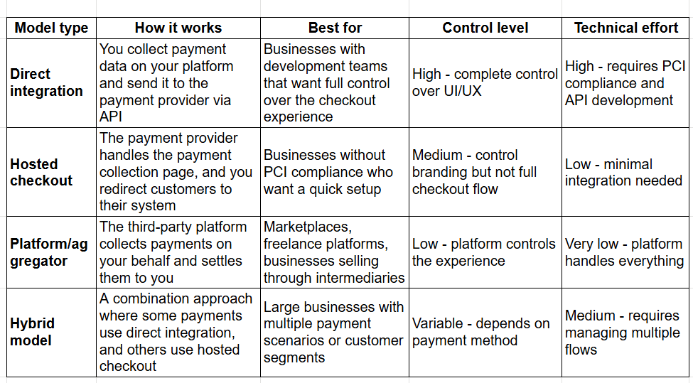Comparison of main automation models