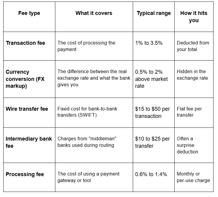 Cross-border payment fees