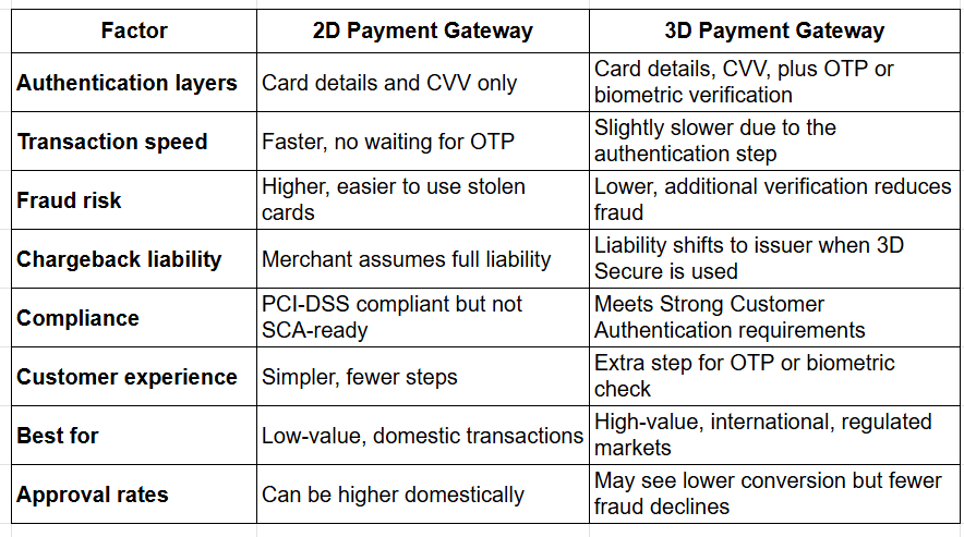 Difference between 2D and 3D payment gateways