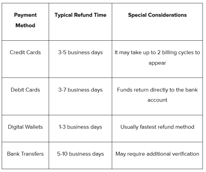 Different payment methods