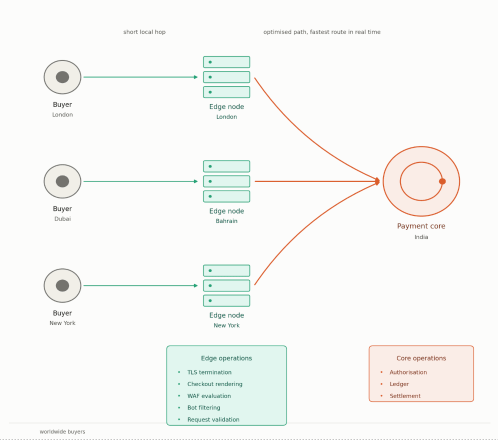 Edge routing architecture
