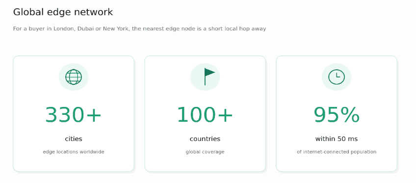 Global edge network coverage.