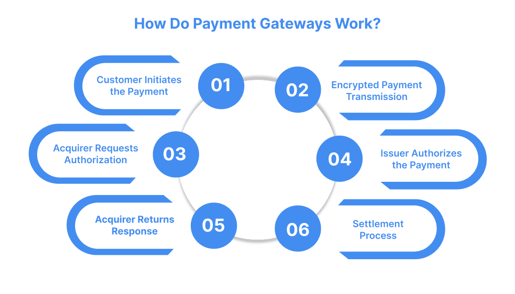 How Do Payment Gateways Work