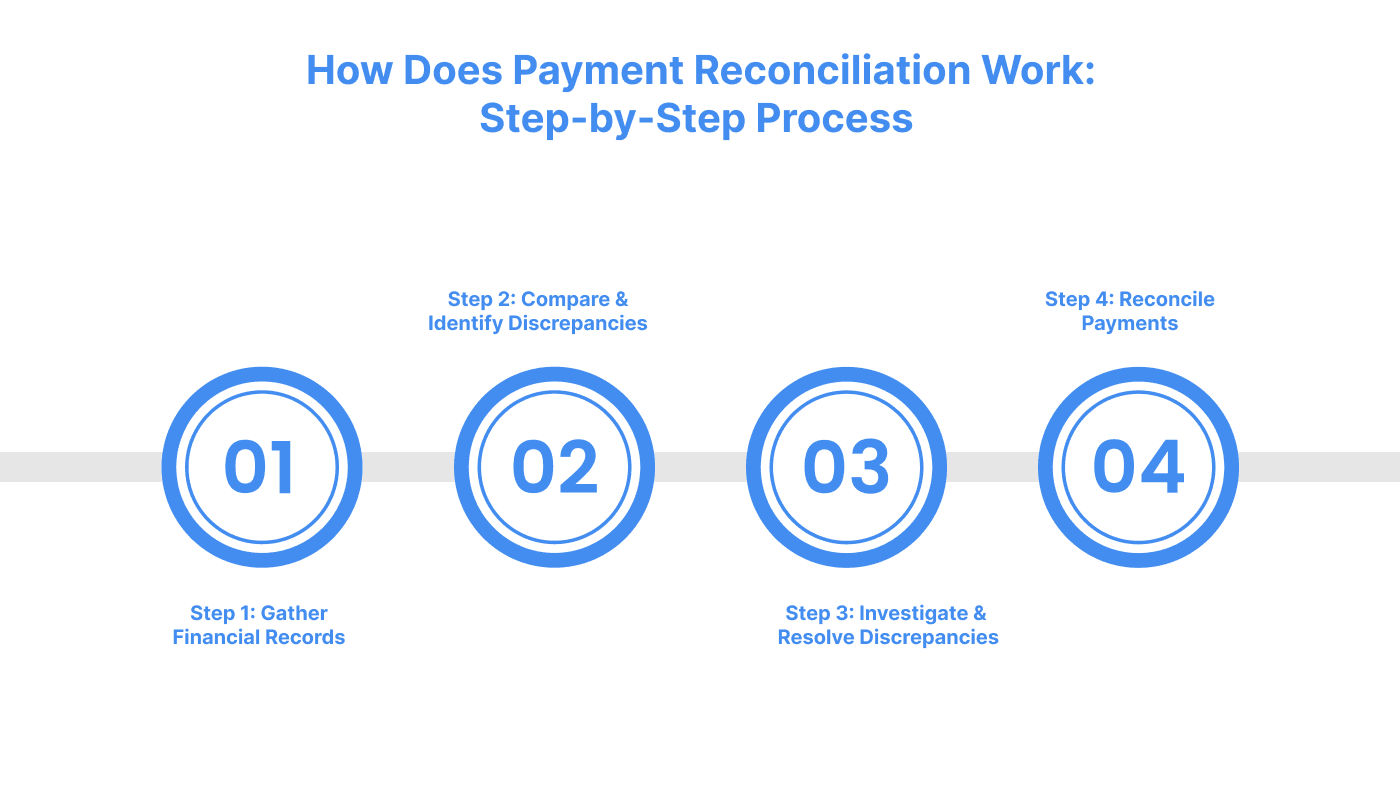 How Does Payment Reconciliation Work: Step-by-Step Process