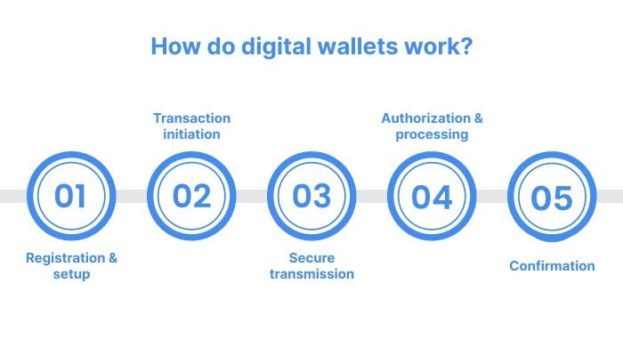 How do digital wallets work?