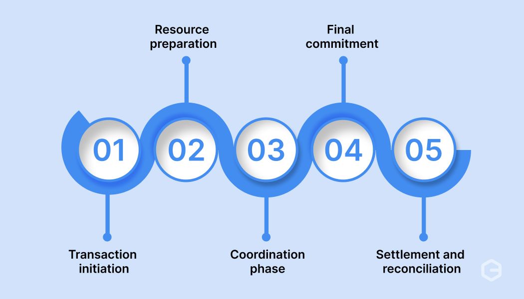 How do global transactions work?