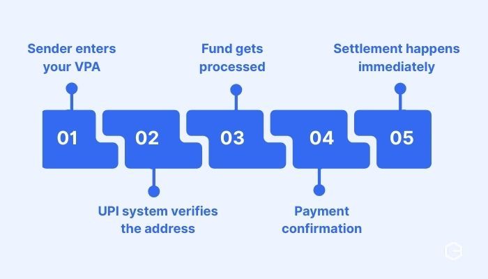 How does VPA work in UPI payments?