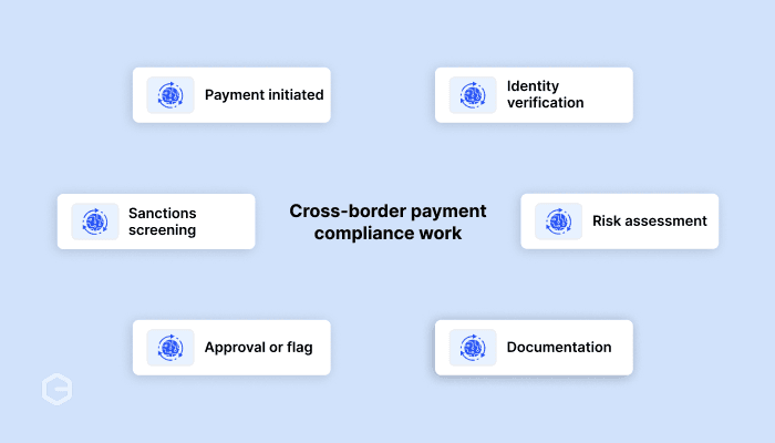 How does cross-border payment compliance work