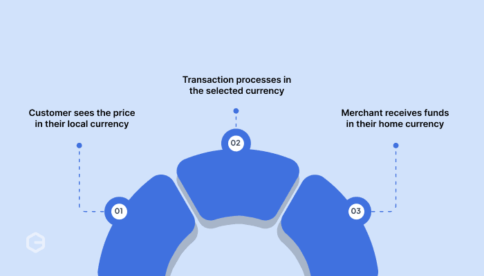 How does multi-currency pricing work