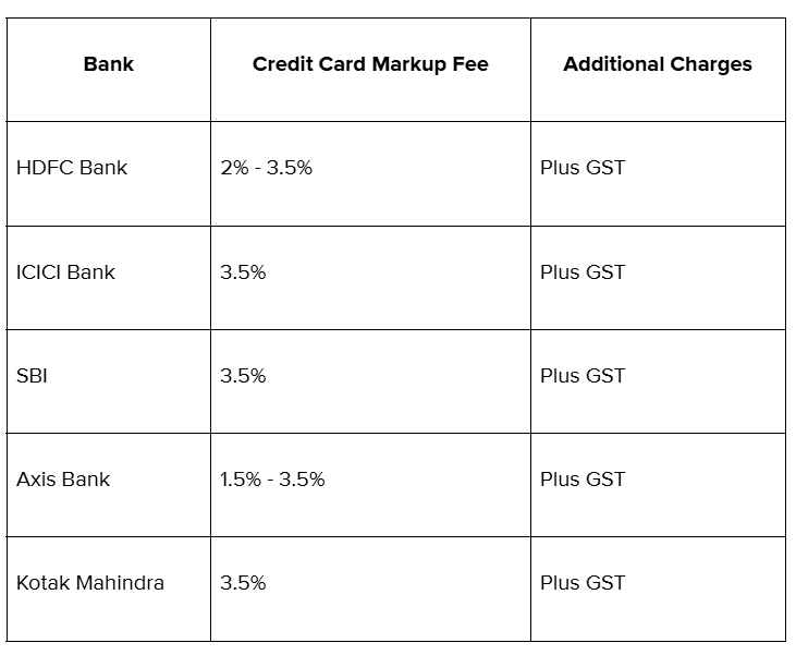 Markup fees charged by major Indian banks