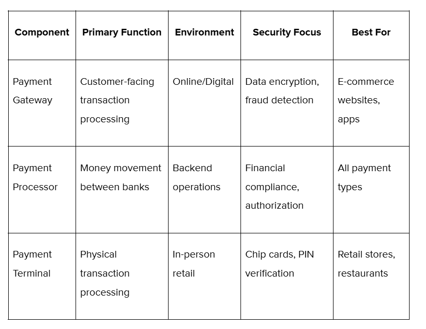 Payment components compare across key factors:
