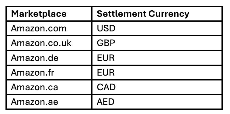 Local currencies in various Amazon websites