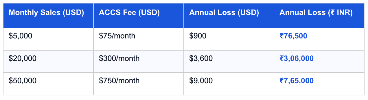 Breakdown of the ACCS fee for Indian sellers