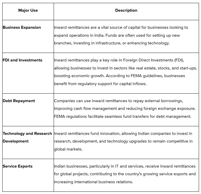 Table depicts major uses of Foreign Inward Remittance with explanation.