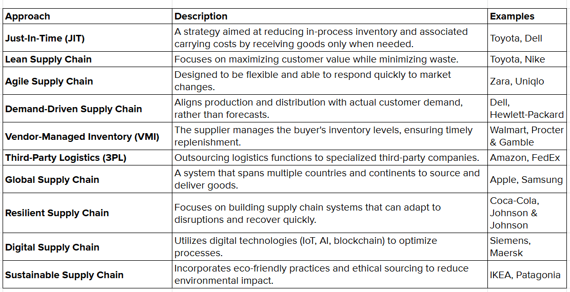 Common Approaches To Supply Chain Management