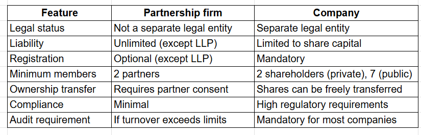How does a partnership firm differ from a company