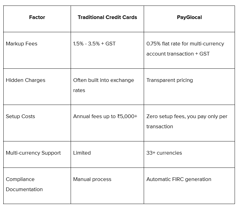 How PayGlocal compares to traditional credit card processing for international transactions