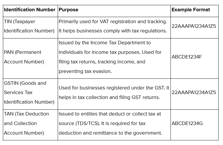 Purpose of  TIN, PAN, GSTIN, and TAN Identification Numbers 