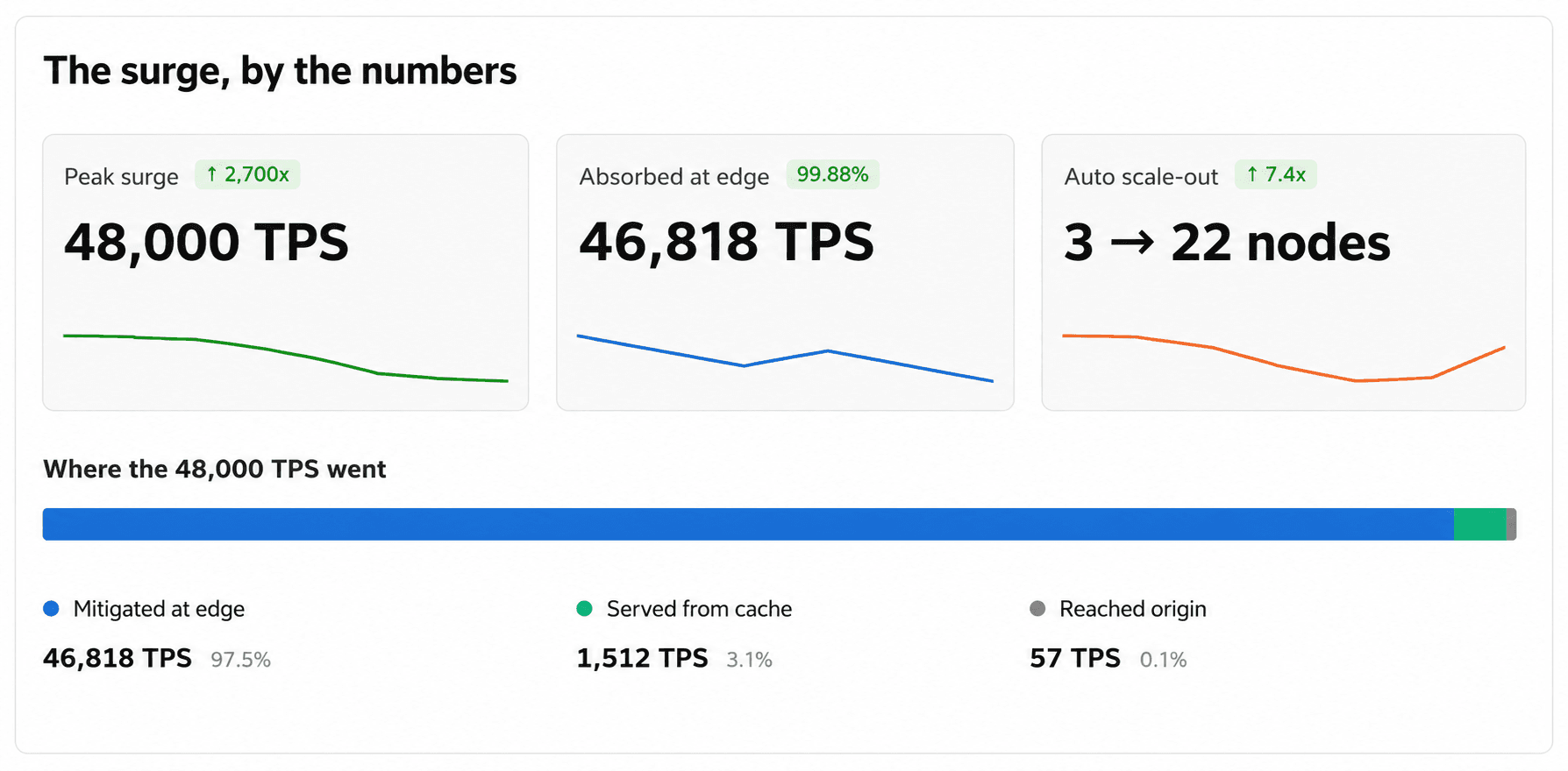 high throughput payment processing as seen by the surge, by the numbers, peak TPS, edge absorption, and scale-out. 
