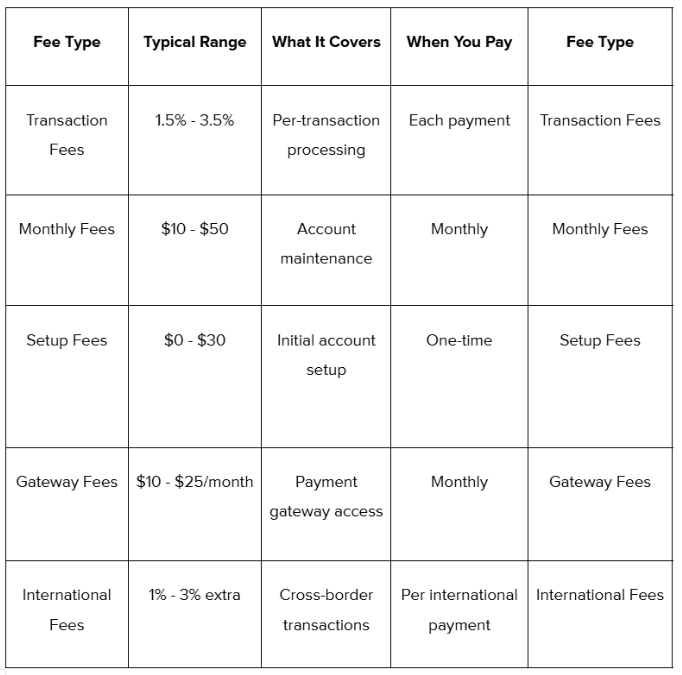  Typical Merchant Payment Pricing