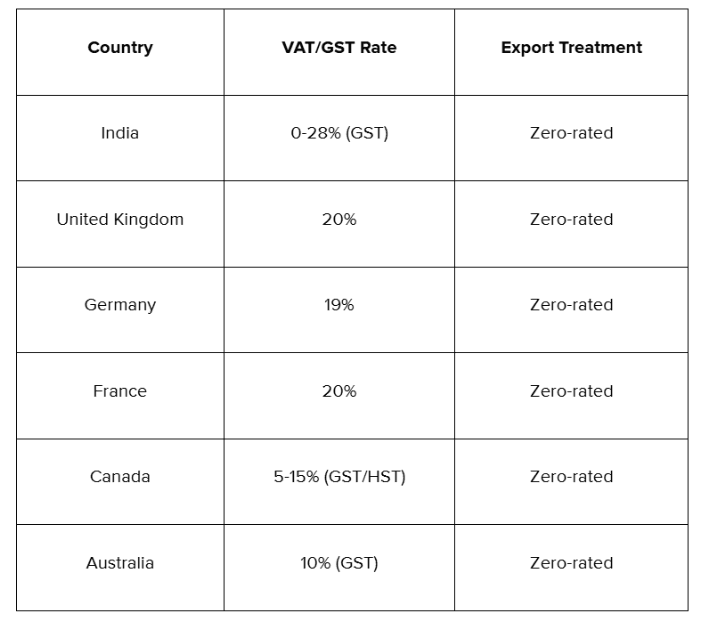 VAT rates