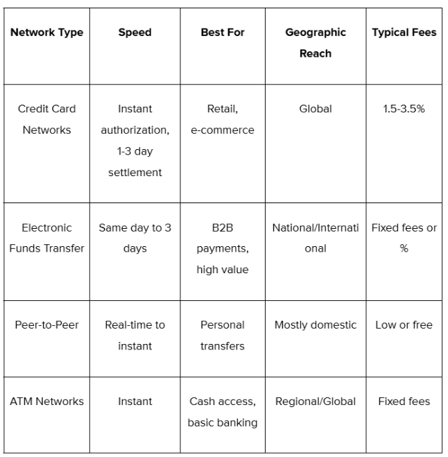 What are the types of payment networks
