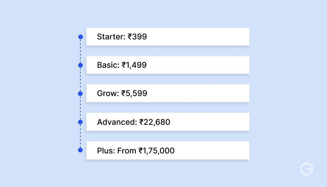 How much does each Shopify plan cost in India?