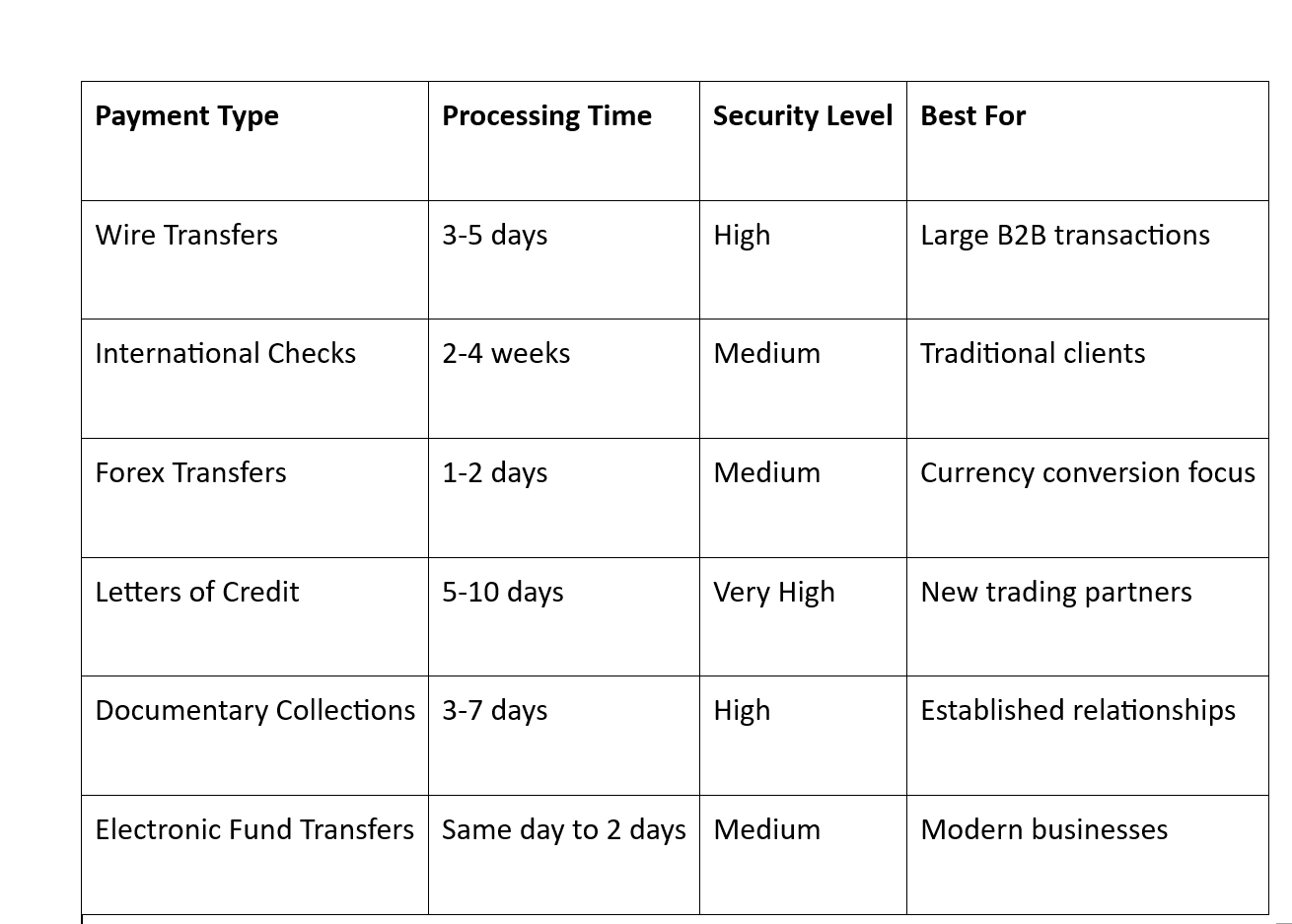 Types of international business payments