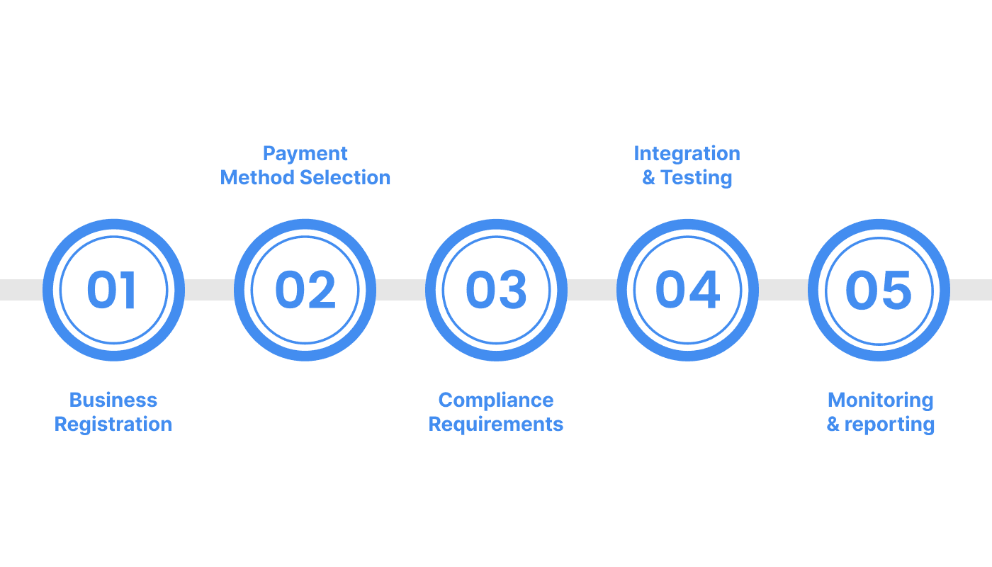 How to set up an international payment acceptance system in India?