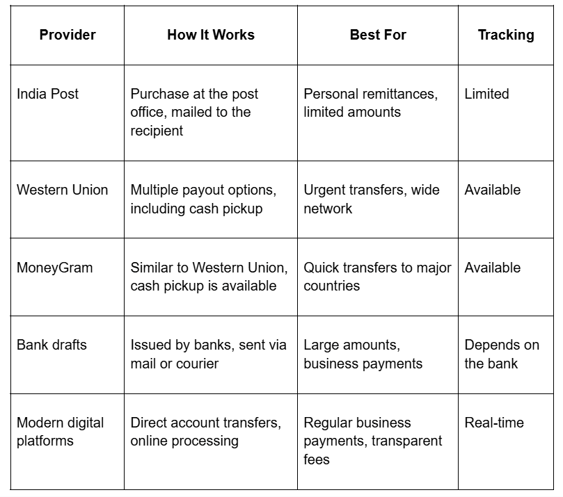Types of international money order services