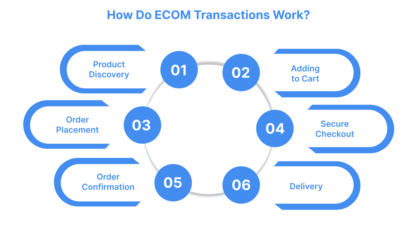 How do ECOM transactions work?