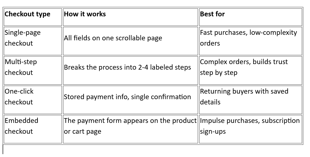 What are the types of checkout flows?