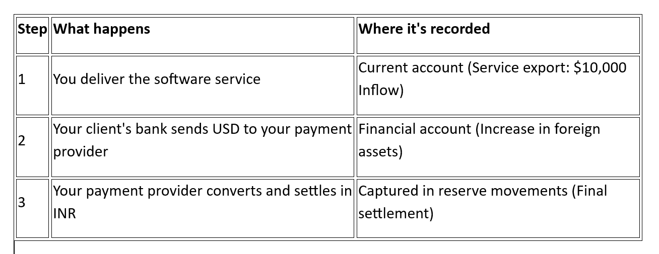 How does BoP look in a real export transaction?