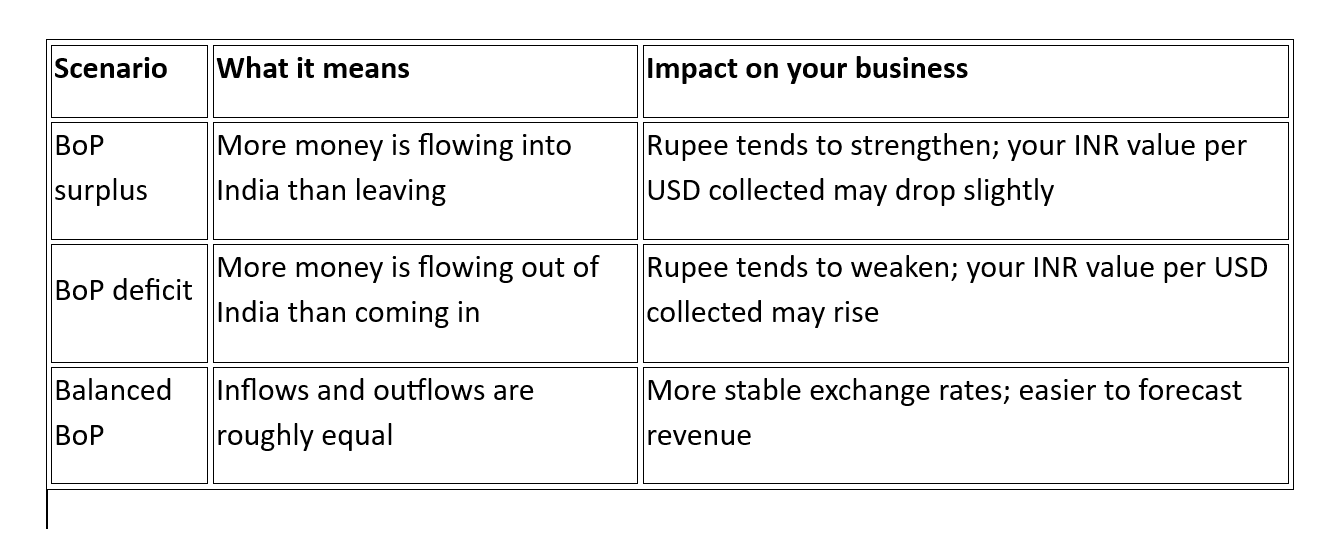 What does a BoP surplus or deficit mean for you?