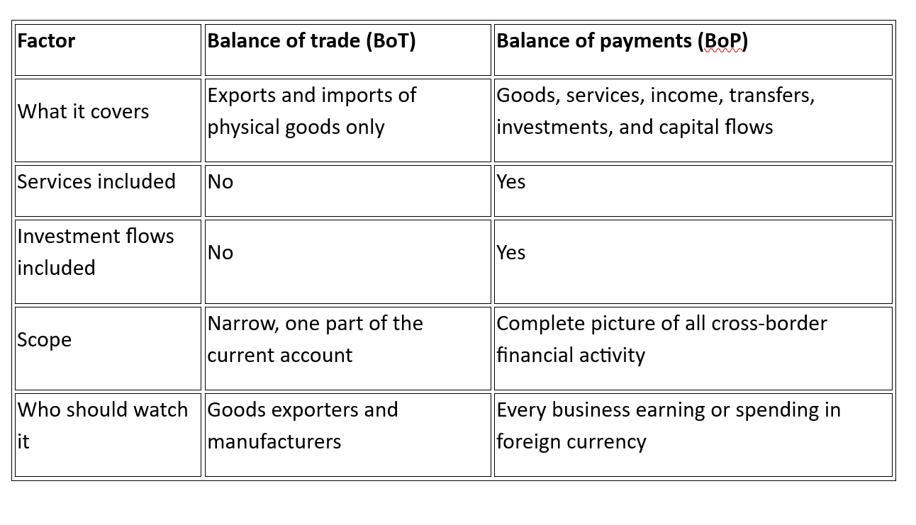 What's the difference between the balance of trade and the balance of payments?