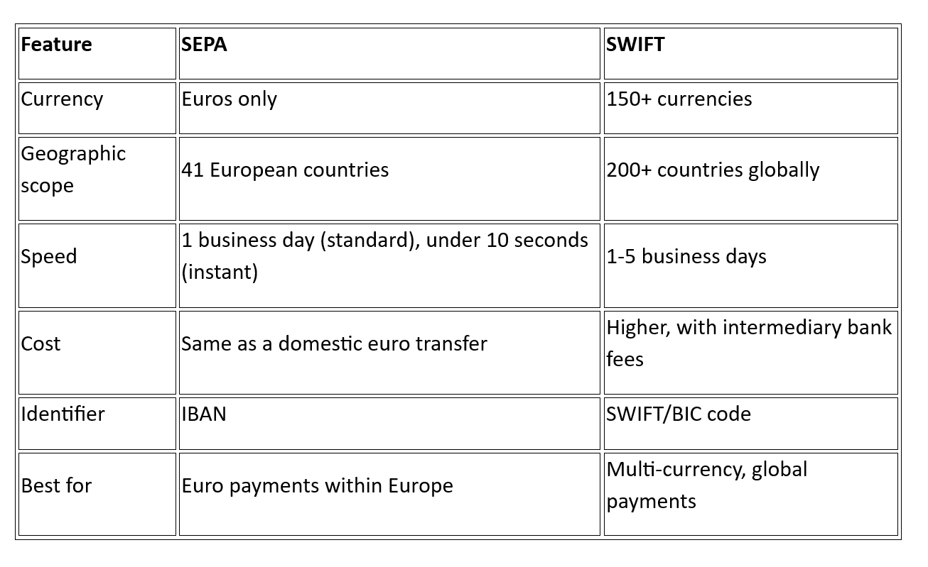 How is SEPA different from SWIFT?