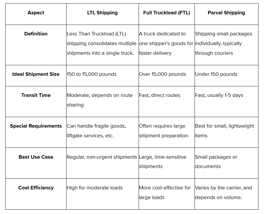 Comparison between LTL, FTL, and Parcel shipping methods