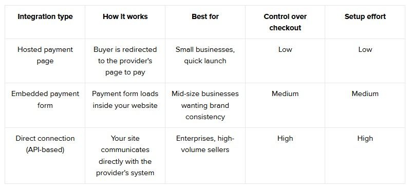 Comparison of the main types.