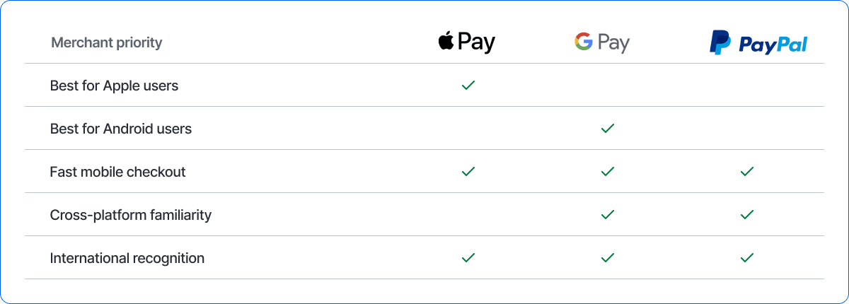 Comparison table showing Apple Pay for merchants alongside Google Pay and PayPal across key merchant priorities, including mobile checkout, device compatibility, cross-platform support, and international recognition.
