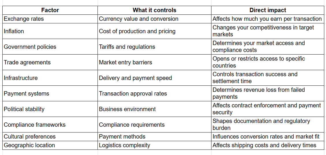Different factors impact your international trade