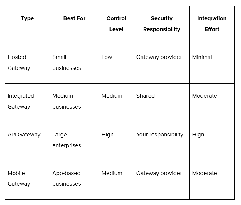 Different payment gateway types serve various business models