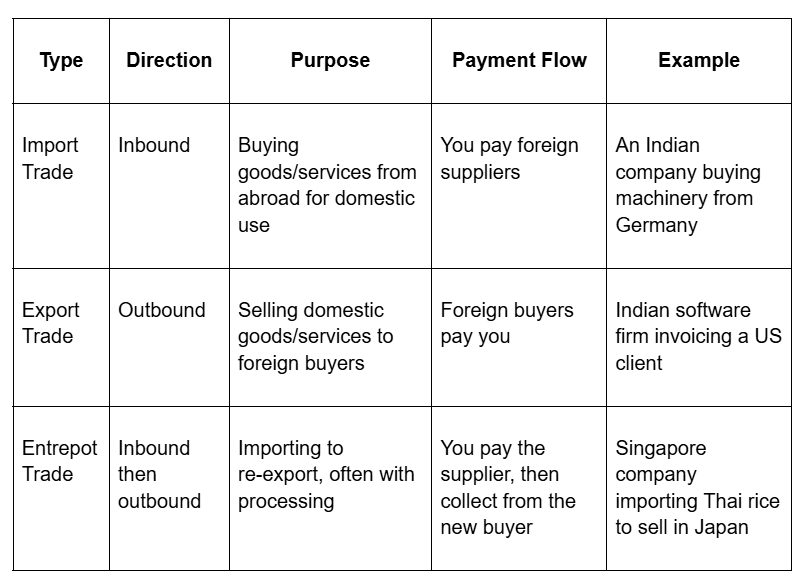 Different types of foreign trade compare