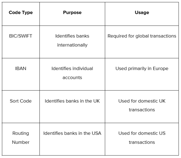 Distinctions Between SWIFT/ BIC, IBAN, and Other Codes