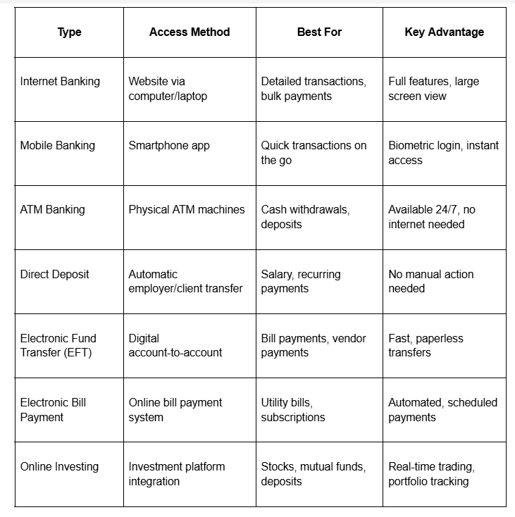 E-banking comes in several forms that serve different needs and situations.