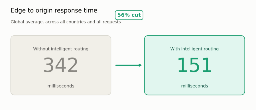 Edge to origin response time, before and after intelligent routing.