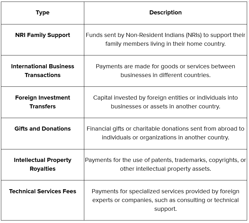 Examples of Foreign Inward Remittance
